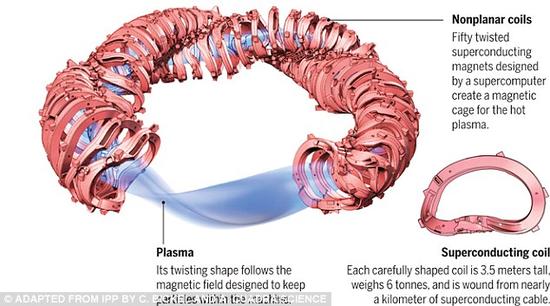 在仿星器内，等离子体被控制在外层的磁线圈内，这些磁线圈的真空内室能产生扭转的磁场。